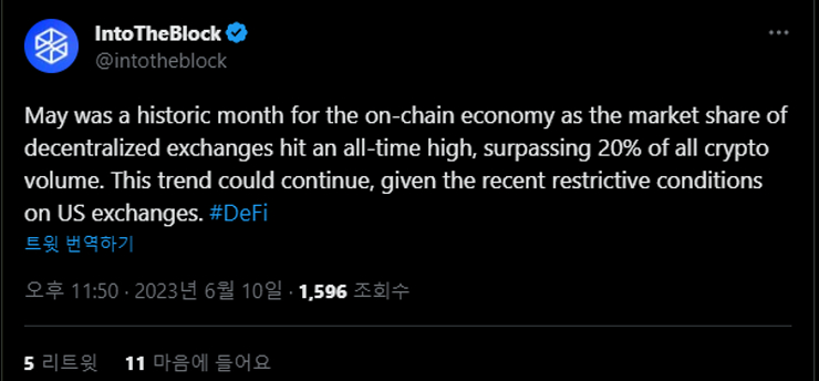  [토큰포스트 브리핑] 탈중앙화 거래소, 5월 거래량 20% 돌파...역대 최고 점유율 外