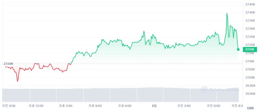  [시세브리핑] 비트코인 2만7210 달러선 강보합