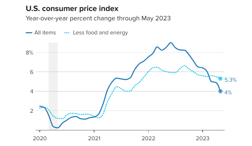 美 5월 소비자물가 4.0% 전망치 하회...물가 냉각에 금리 '동결' 무게