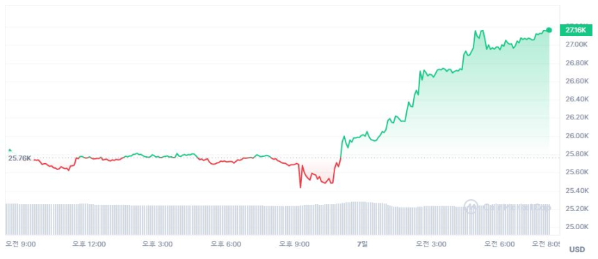  [시세브리핑] 코인베이스 규제 리스크 터졌는데 시장은 '반등'...비트코인 2만7140 달러선 회복