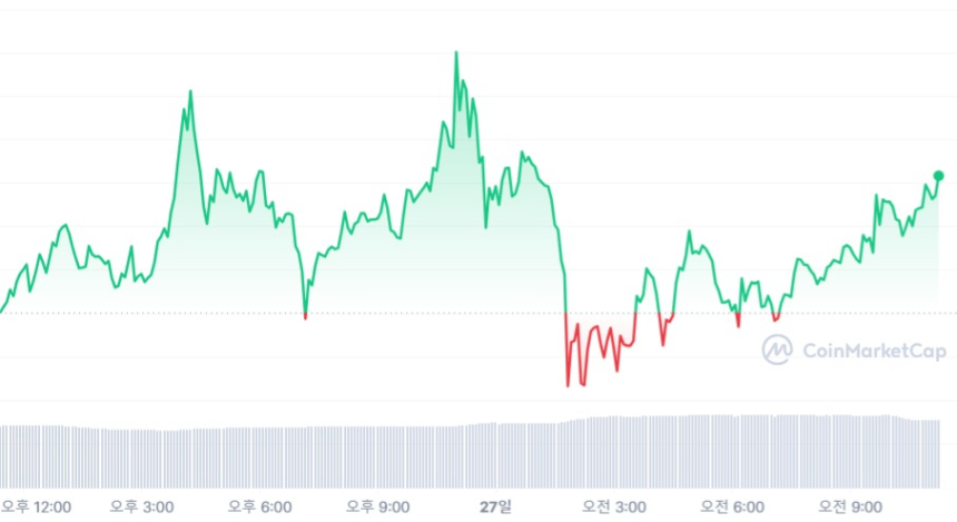  [오후 시세브리핑] 비트코인 3만 달러 보합세
