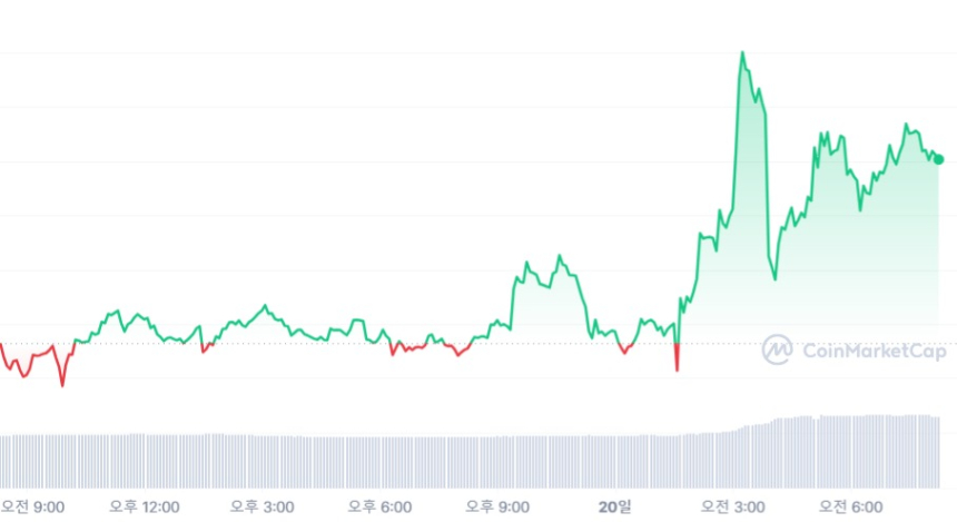 [시세브리핑] 비트코인 새벽 한때 2만7000 달러 터치
