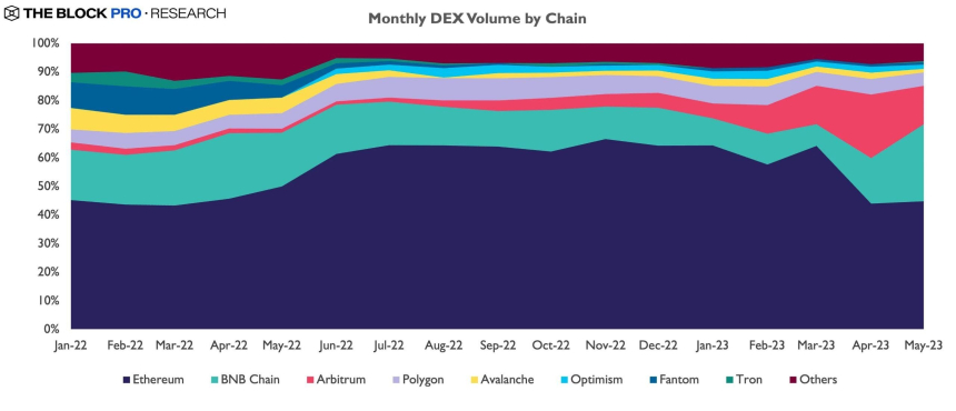  BNB체인 기반 '탈중앙화 거래소' 거래량 65% 급증...규제 리스크 돌파구되나