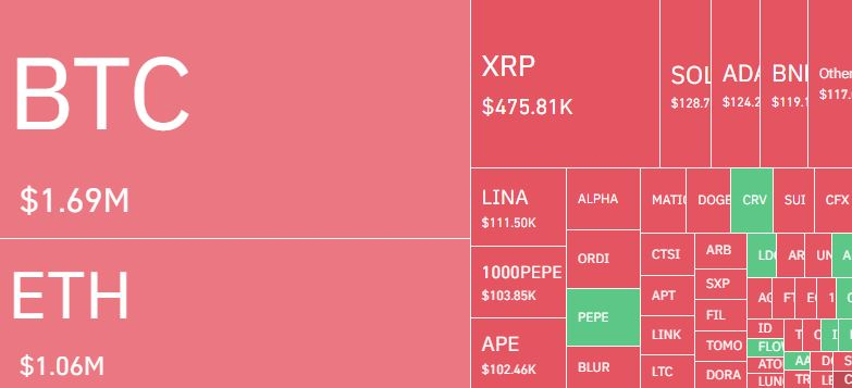  최근 4시간 동안 비트코인 포지션 170만 달러 청산