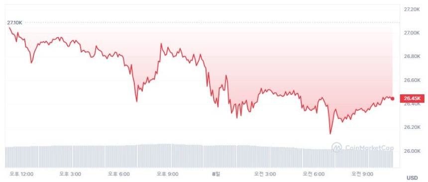  [오후 시세브리핑] 비트코인·이더리움, 2%대 하락 지속