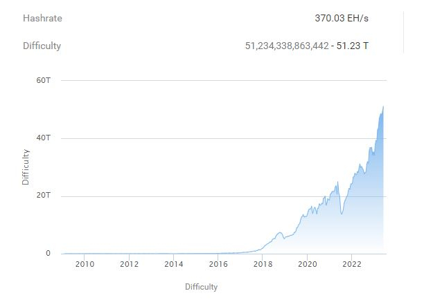 비트코인 채굴 난이도, 사상 첫 '50T' 돌파...올 들어 9회 상향 조정
