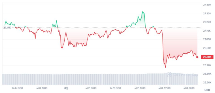  [마감 시세브리핑] 비트코인 2만6780, 이더리움 1850 달러선
