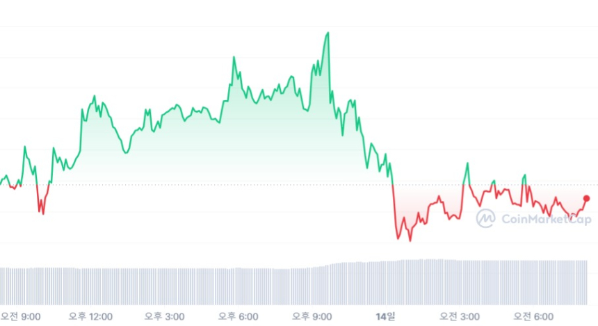  [시세브리핑] 비트코인 2만5870 달러...물가 개선에도 상승 동력 약해