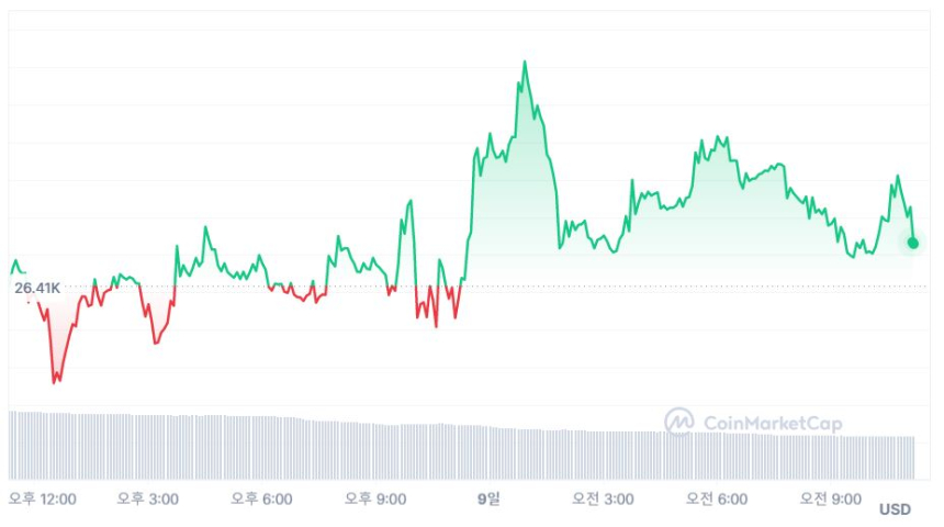  [오후 시세브리핑] 횡보하는 암호화폐 시장...비트코인 2만6510 달러