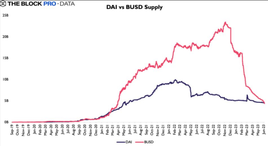  BUSD, 스테이블코인 시총 순위 3위서 4위로 밀려...