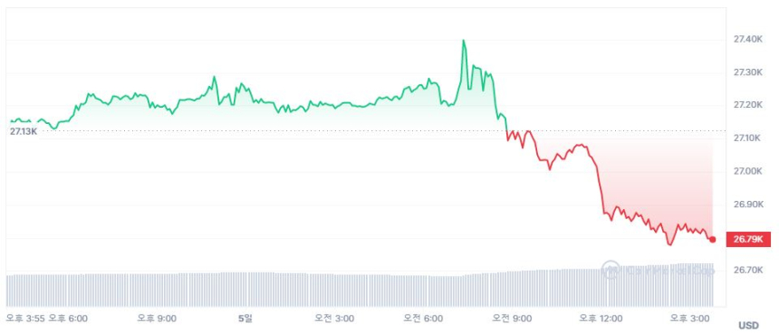  [마감 시세브리핑] 비트코인 2만6780 달러, 이더리움 1870 달러선