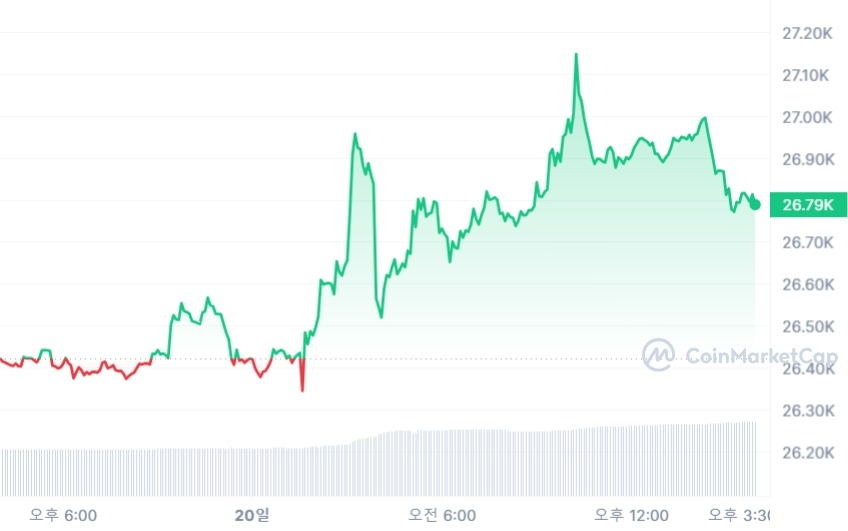 [마감 시세브리핑] 비트코인 2만6930 달러, 이더리움 1730 달러 근접
