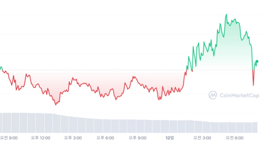  [시세브리핑] 비트코인 2만6000 달러 회복 중...증권 위협에 알트코인 순위 변동