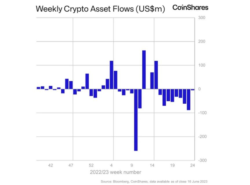 이변 없는 암호화폐 투자 시장, 주 후반 블랙록 소식에 '유입세' 반짝