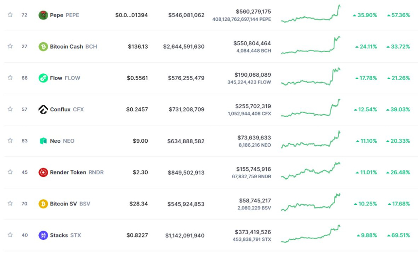  비트코인캐시, EDX마켓 상장에 하루 23% 폭등...일간 상승률 2위