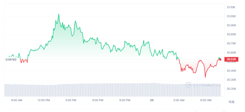 [시세브리핑] 비트코인 상승세 타며 최고가 기록