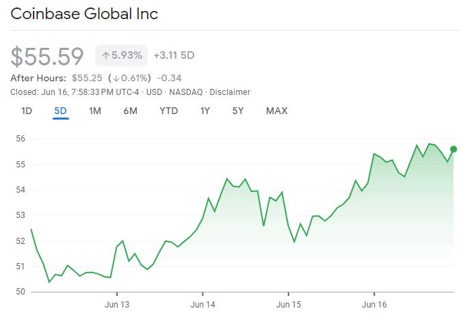 코인베이스, 규제 리스크에도 주가 6% 반등...