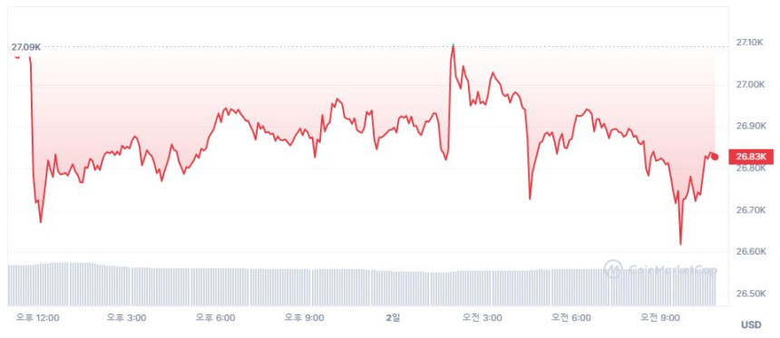  [오후 시세브리핑] 비트코인 2만6820 달러...1.04% ↓