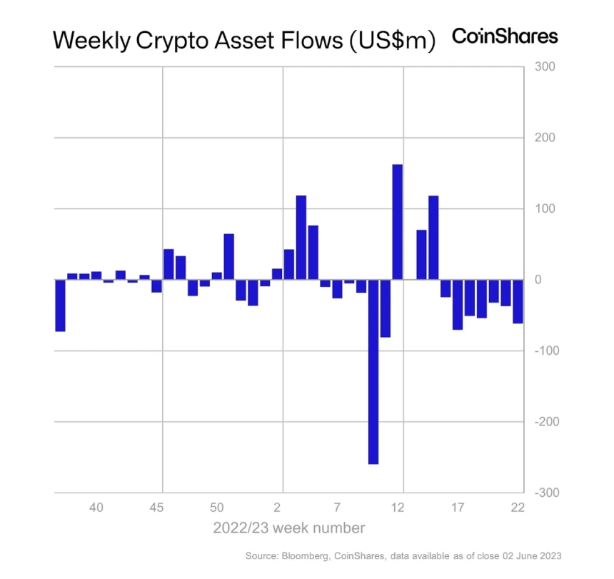  [토큰포스트 브리핑] 암호화폐 투자 상품 시장 7주 연속 유출세...저조한 거래량 탓 外