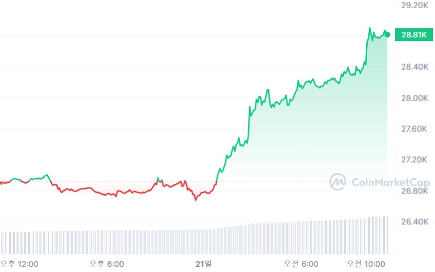  [오후 시세브리핑] 암호화폐 시장 상승세 확대...비트코인 2만8840 달러, 7% ↑
