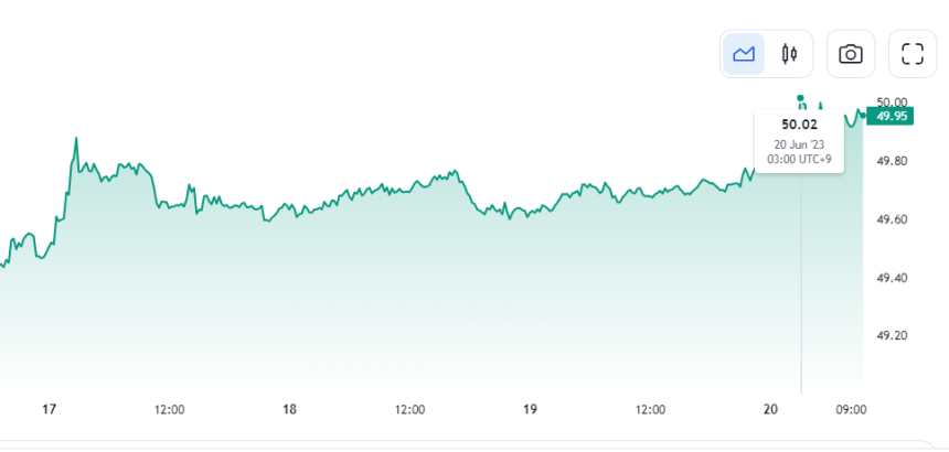비트코인 도미넌스, 2년 만에 50% 넘겨