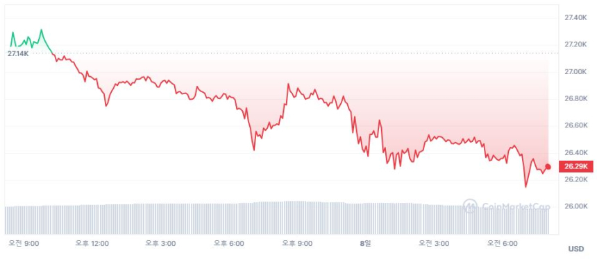  [시세브리핑] 규제 압박에 긴축 재점화까지...비트코인 2만6290 달러선