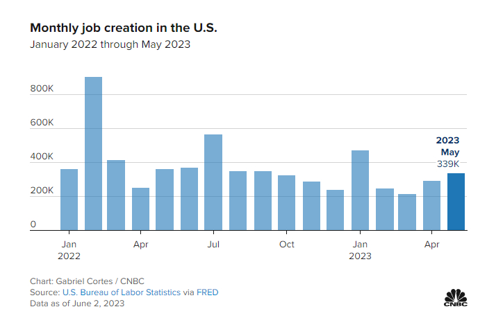  美 5월 고용 시장, 일자리 33만9000개...실업률↑ 임금↓