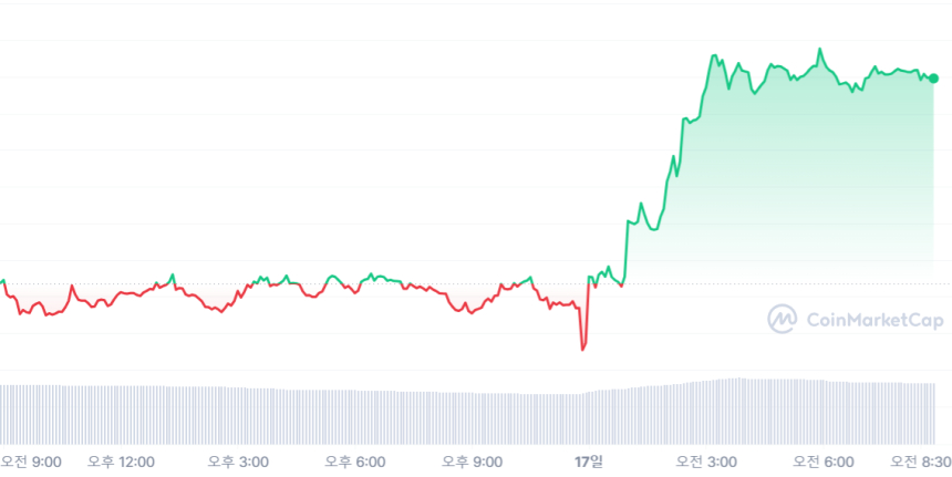 비트코인 2만6300 달러, 이더리움 1710 달러선 회복...3% 대 상승세