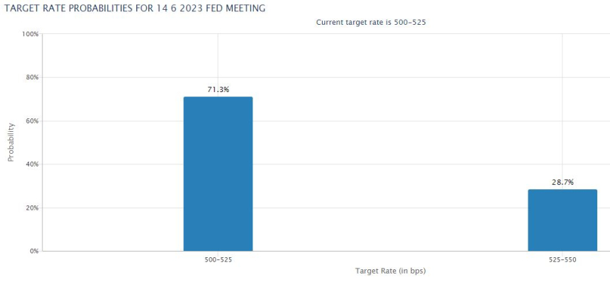  [토큰포스트 오후 브리핑] 美 고용 시장 '균열' 조짐에 금리 동결 전망 확대 外
