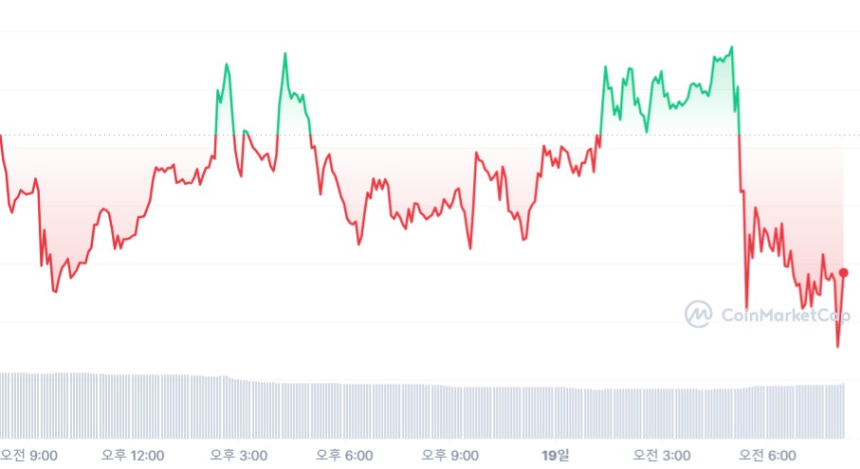  [시세브리핑] 암호화폐 시장 숨고르기...비트코인 2만5630 달러선