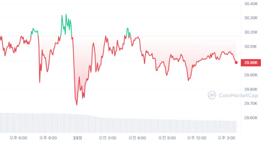  [마감 시세브리핑] 비트코인 3만 달러 턱걸이, 이더리움 1880 달러선