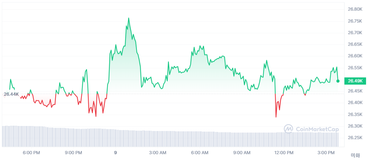  [마감 시세브리핑] 바이낸스 대형 악재 넘기며 상승 회복...비트코인 2만6536 달러