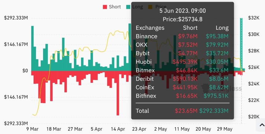 바이낸스 충격에 '롱 포지션' 3800억원 청산...3개월 최대 규모 기록