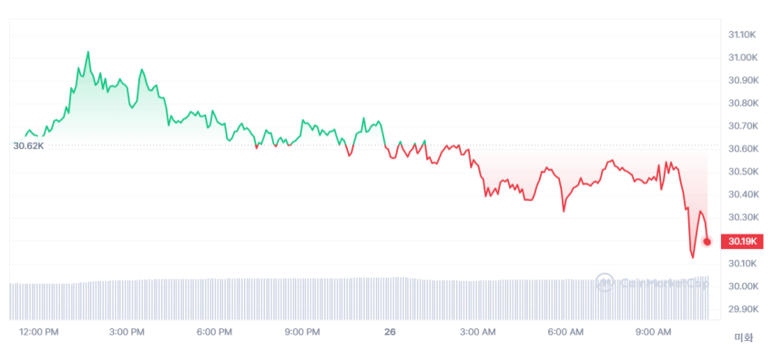  [오후 시세브리핑] 암호화폐 시장 하락세...비트코인 전날 대비 1.39%↓