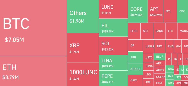  암호화폐 시장 하루 400억원 청산...숏 포지션 64%