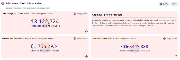  [토큰포스트 뉴욕 브리핑] 비트코인 오디널스 인스크립션 발행 수수료 $5000만 돌파 外