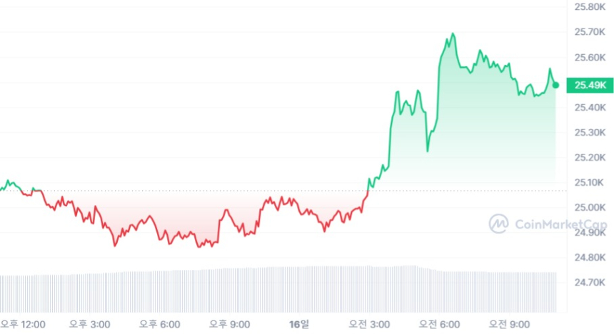  [오후 시세브리핑] 암호화폐 시장 얕은 상승세...비트코인 2만5500 달러