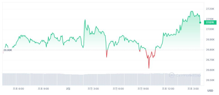  [마감 시세브리핑] 비트코인 2만7080 달러, 이더리움 1890 달러선