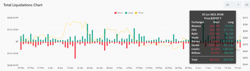  비트코인, 3주 만에 2만8000 달러선 돌파...숏 포지션 '1100억원' 청산