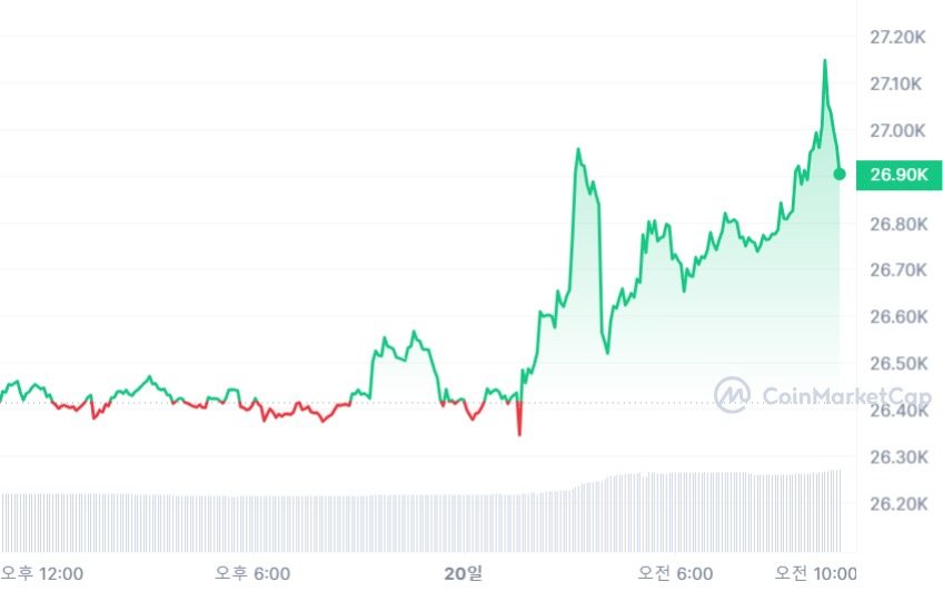  [오후 시세브리핑] 비트코인 2만7000 달러 테스트