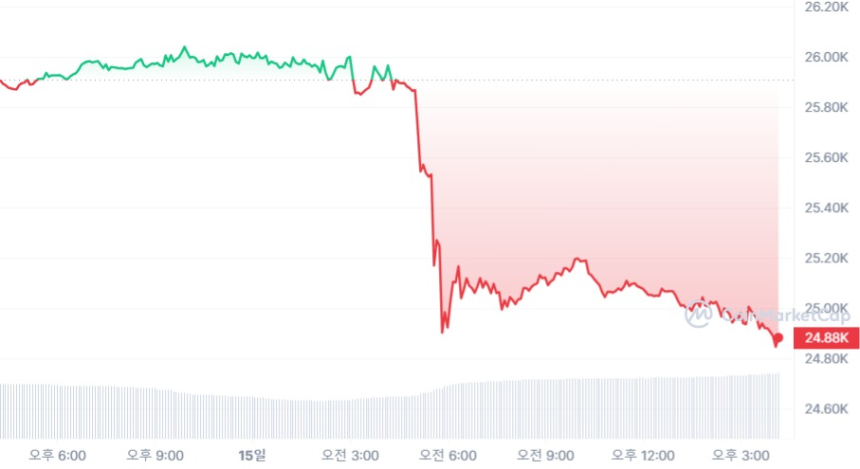  [마감 시세브리핑] 비트코인 2만4880 달러, 이더리움 1630 달러선