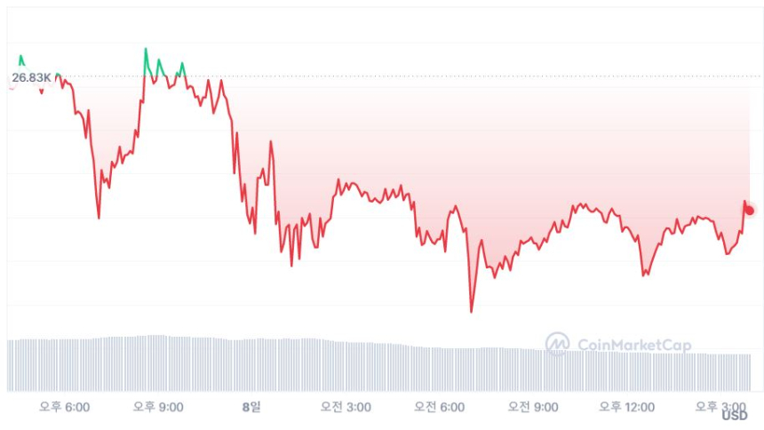  [마감 시세브리핑] 비트코인 2만6430 달러, 이더리움 1840 달러선