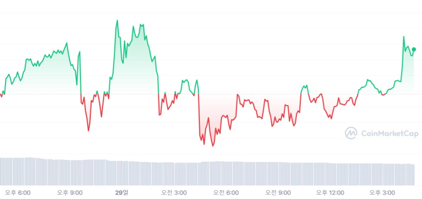  [마감 시세브리핑] 비트코인 3만 달러, 이더리움 1840 달러선