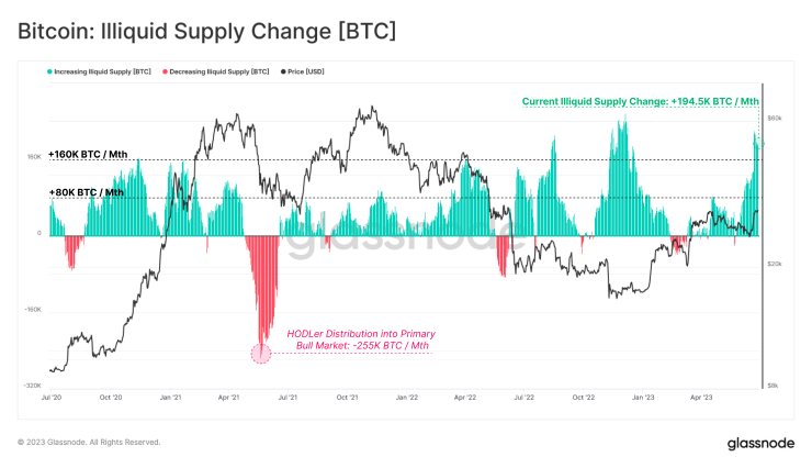 비트코인, 장외거래 보유량 1년來 최대 급증