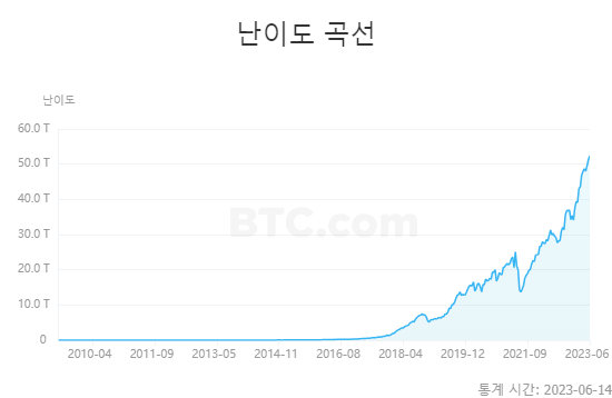 비트코인 채굴 난이도 2.3% 상향 조정...역대 최고 수준