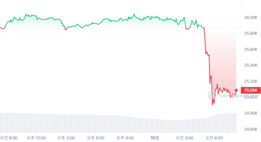  [시세브리핑] 매파 연준에 시장은 '공포'...비트코인 한때 2만5000 달러 아래로