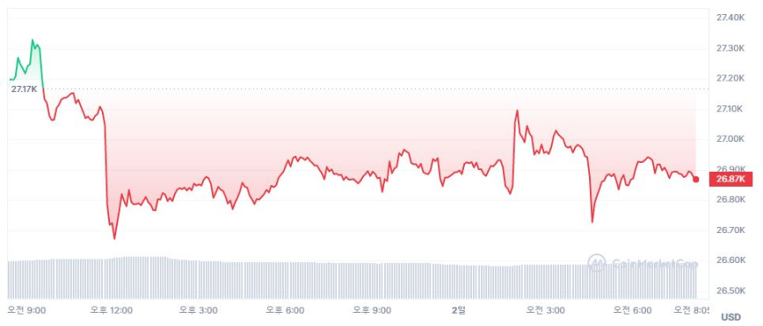  [시세브리핑] 부채한도 우려 덜었는데 암호화폐 시장 약보합...비트코인 2만6860 달러