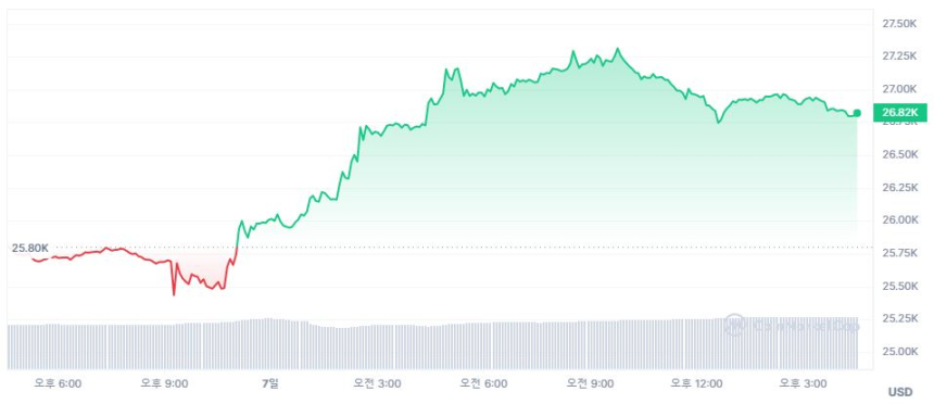  [마감 시세브리핑] 비트코인 2만6770 달러, 이더리움 1870 달러선