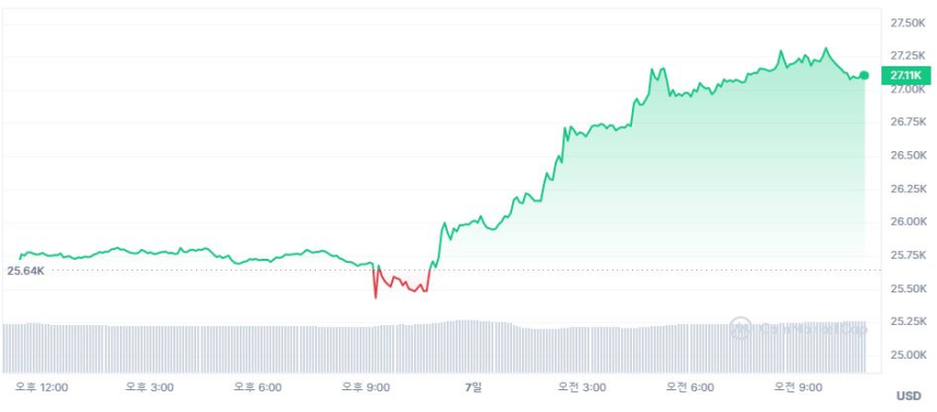 [오후 시세브리핑] 비트코인 2만7000 달러선...5.65% ↑