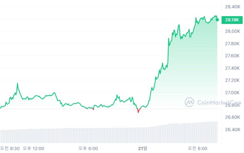  [시세브리핑] 메이저 금융기관 '지원 사격'에 비트코인 2만8200 달러선 돌파